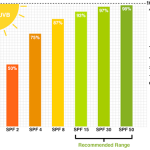 Αλλάζουν οι ετικέτες των αμερικάνικων αντηλιακών